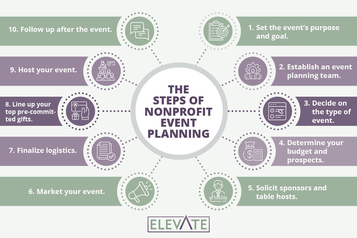 This image lists the ten steps to nonprofit event planning, covered in the text below.
